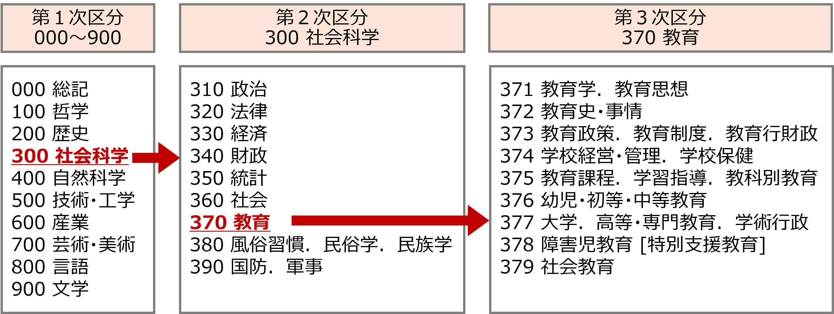 日本十進分類（NDC分類）